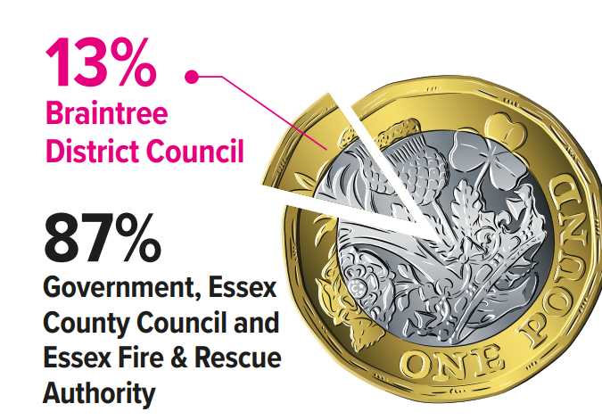 Graphic of a pie chart to show 13% of business rates is taken by Braintree District Council and 87% is taken by Government, Essex County Council and Essex Fire and  Rescue Authority