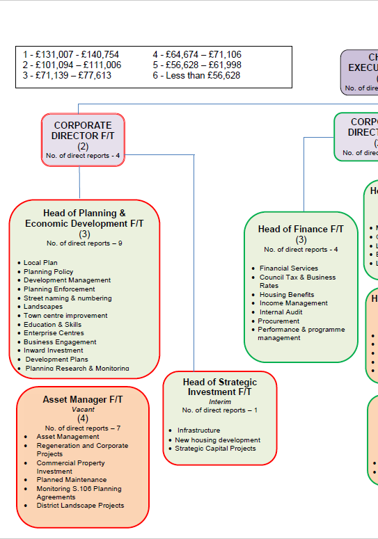 Decorative thumbnail image for Organisational structure chart 2022 download