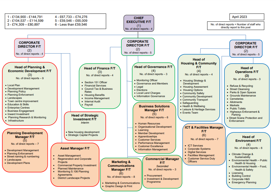 Our structure chart