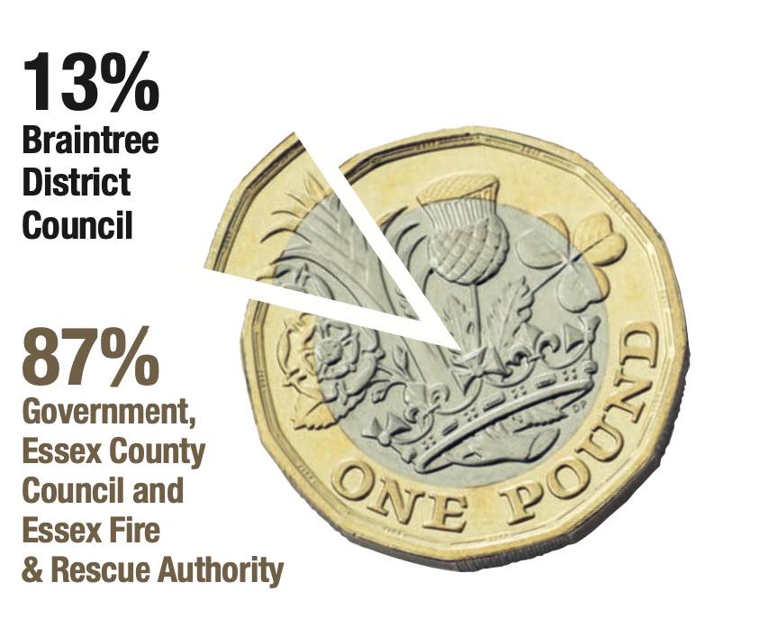 Graphic of a pie chart to show 13% of business rates is taken by Braintree District Council and 87% is taken by Government, Essex County Council and Essex Fire and  Rescue Authority