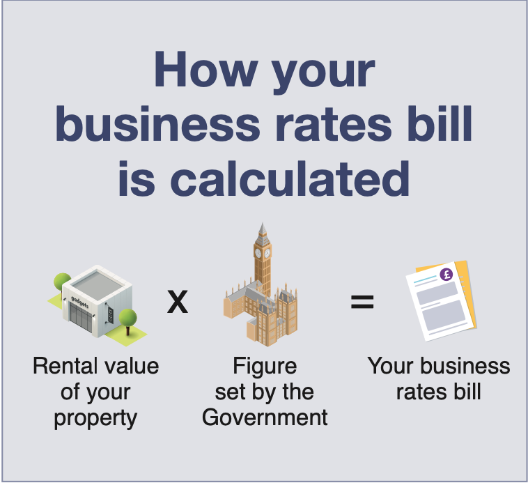 graphic to show business rate calculation rental value of property multiplied by a figure set by the government equal your business rates bill 