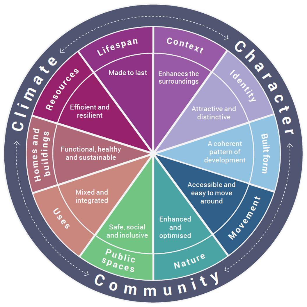 Image wheel representing the ten characteristics of well-designed places: context, identity, built form, movement, nature, public spaces, uses, homes and buildings, resources and lifespan