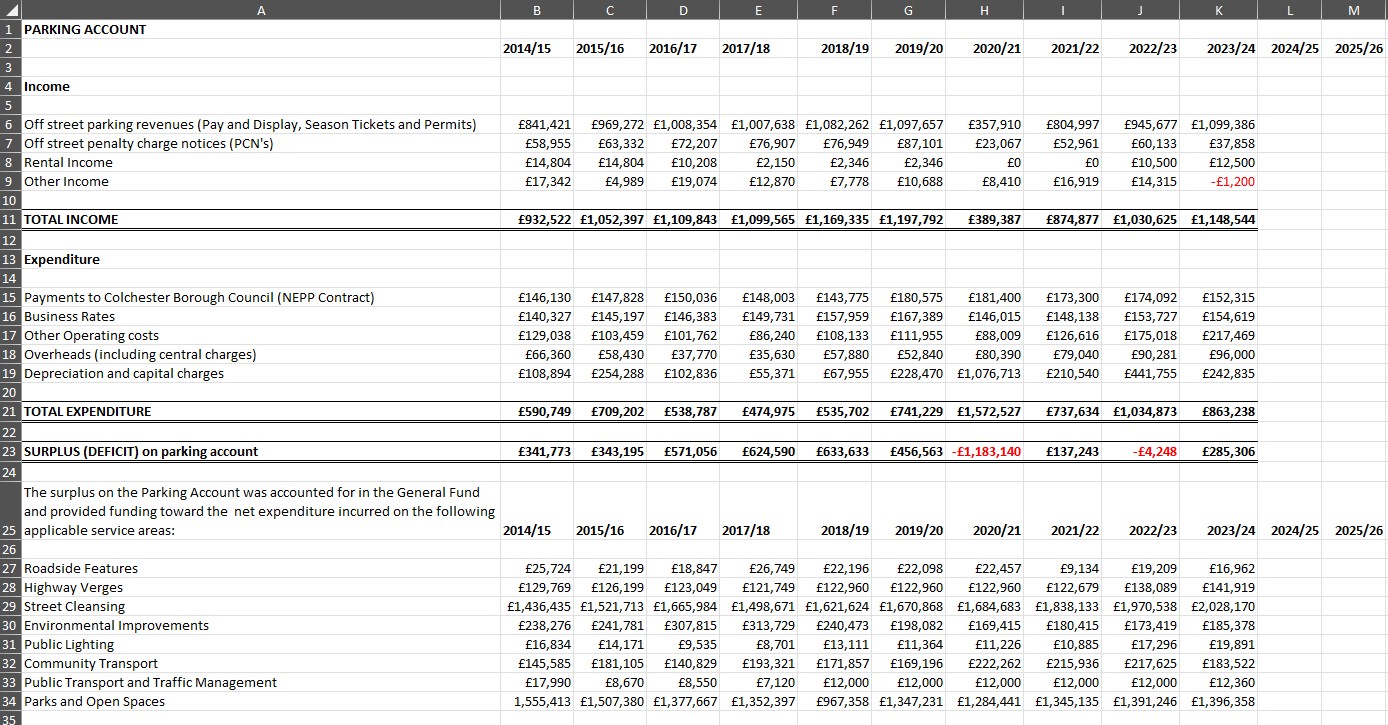 Image showing Parking accounts information from 2014 to 2024/2025
