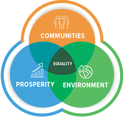 Chart of 3 themes strategy